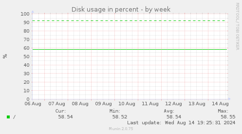 Disk usage in percent