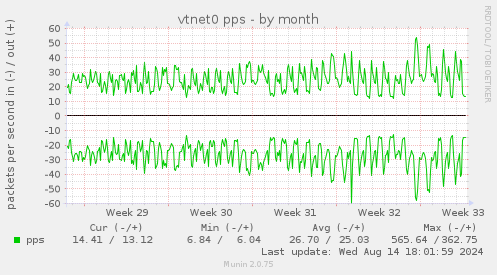 vtnet0 pps