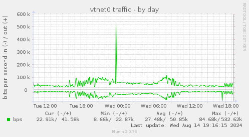 vtnet0 traffic