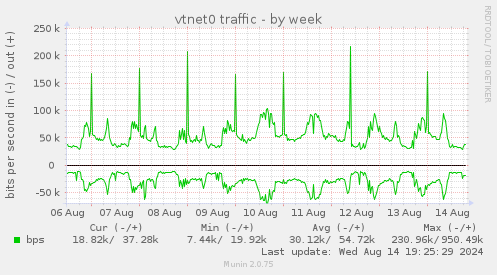 vtnet0 traffic