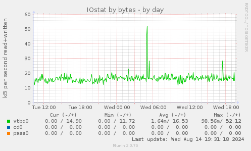 IOstat by bytes