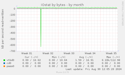 IOstat by bytes