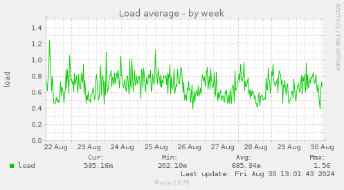 weekly graph