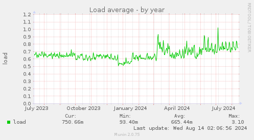 yearly graph