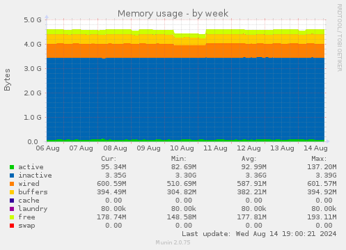 weekly graph