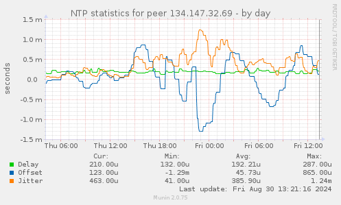 NTP statistics for peer 134.147.32.69