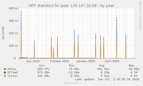NTP statistics for peer 134.147.32.69