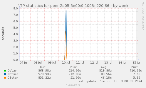 NTP statistics for peer 2a05:3e00:9:1005::220:66