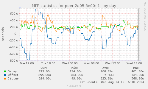 NTP statistics for peer 2a05:3e00::1