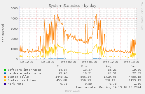 System Statistics