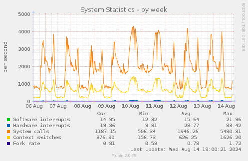 System Statistics