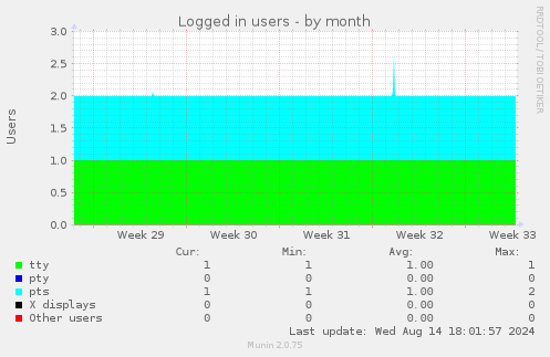 Logged in users