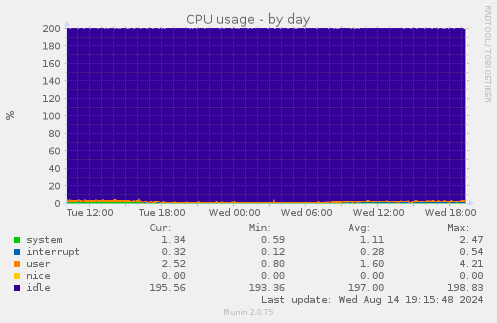 daily graph