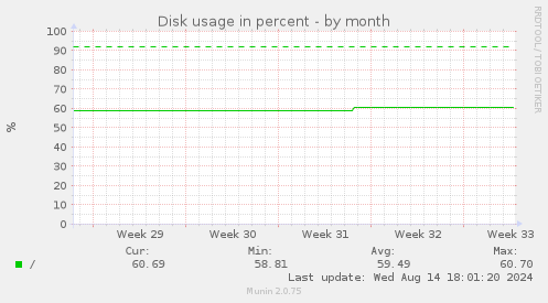 Disk usage in percent