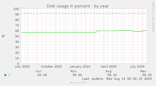 Disk usage in percent