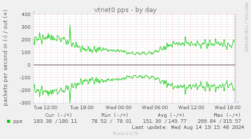 vtnet0 pps