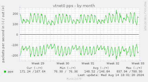 monthly graph