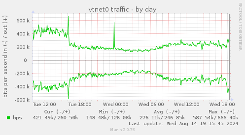 vtnet0 traffic