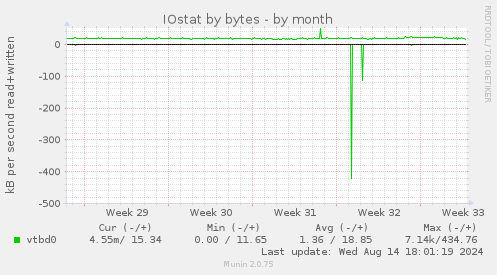 IOstat by bytes