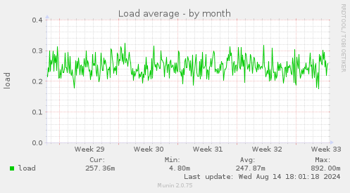 monthly graph