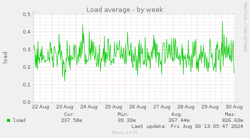 weekly graph