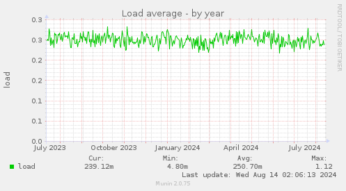 Load average