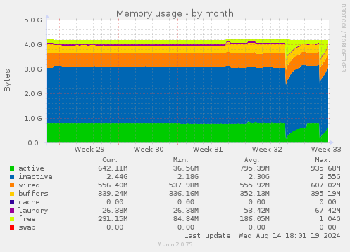 monthly graph