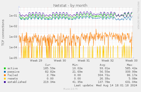 Netstat