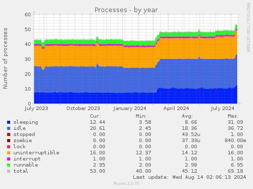 Processes