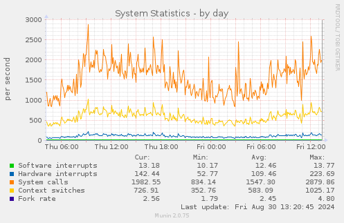 System Statistics