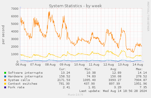 System Statistics