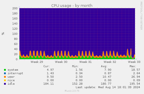 monthly graph