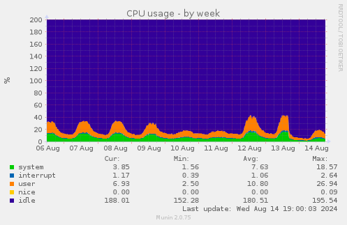 weekly graph