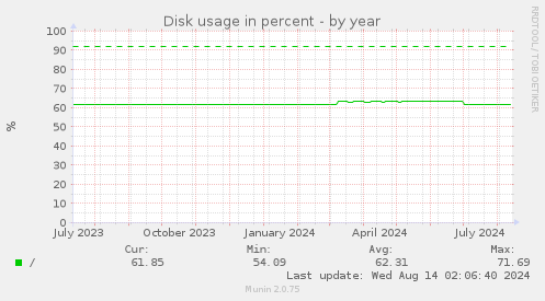 Disk usage in percent