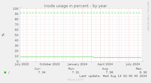 Inode usage in percent