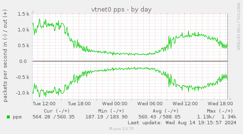 vtnet0 pps