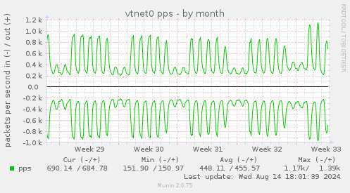 vtnet0 pps