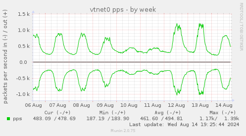 weekly graph