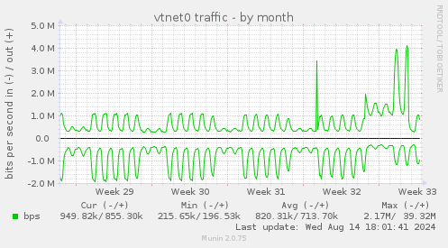 vtnet0 traffic