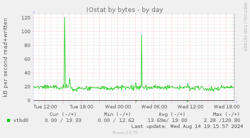 IOstat by bytes