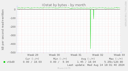 IOstat by bytes