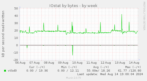 weekly graph