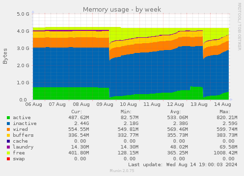 weekly graph