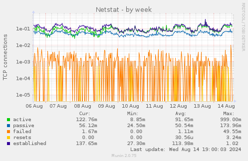 weekly graph