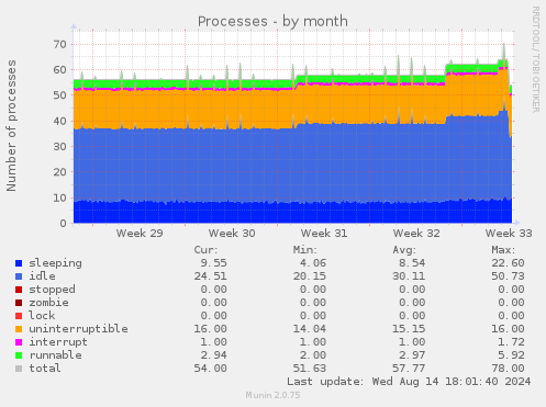 monthly graph