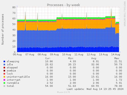 weekly graph