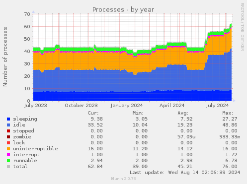 Processes