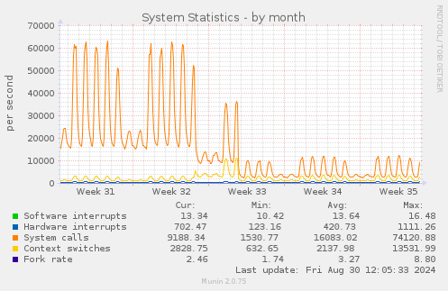 System Statistics