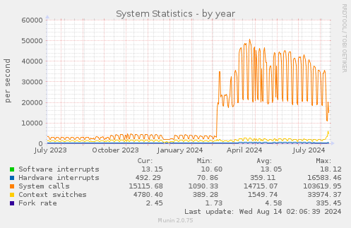 System Statistics