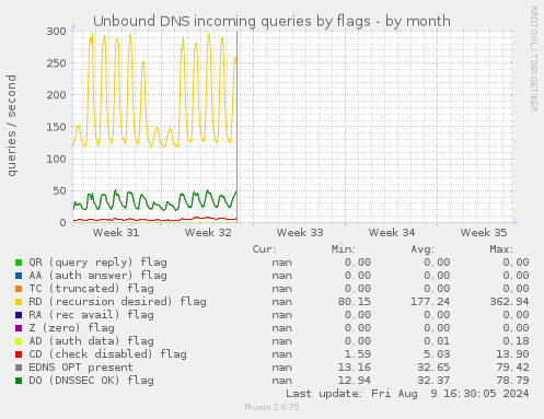 Unbound DNS incoming queries by flags